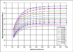 Рис. 1. Зависимость максимального КПД от диаметра колеса  при базовых значениях параметра FEG 