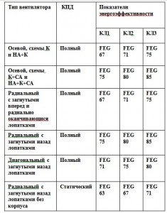 Таблица 1. Классы энергоэффективности вентиляторов разных конструктивных схем