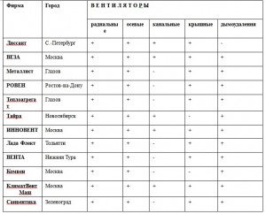  Таблица 2. Номенклатура заводов-изготовителей вентиляторов 