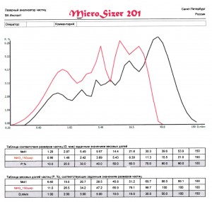 Рис. 7. Сравнительные кривые гранулометрического состава исходной суспензии (проба 41) и фильтрата (проба 43)