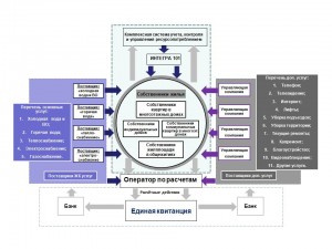 Рис. 6. Инновационная модель интеграционных платежей за услуги ЖКХ по методу «одного окна»