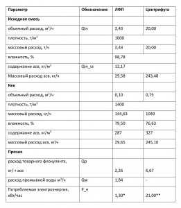 Таблица 1. Технологические параметры работы ЛФП и центрифуги
