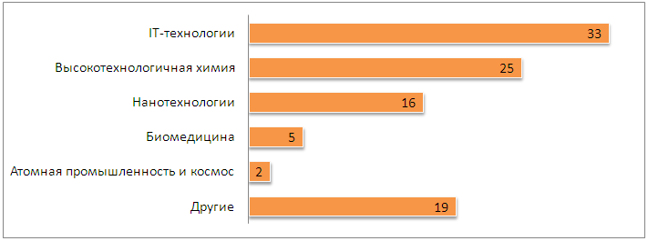 Рис. 3. Специализация российских технопарков, % (по данным Минкомсвязи РФ)