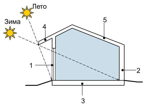 Рис. 6. Солнечный дом Сократа (V в. до н. э.): 1 — остекление; 2 — стена с высоким уровнем теплоизоляции; 3 — теплоаккумулирующий пол; 4 — солнцезащитный козырек; 5 — утепленная крыша